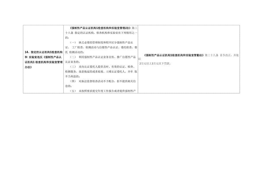 涉及3C强制性认证的违法行为及法律责任汇总_第5页