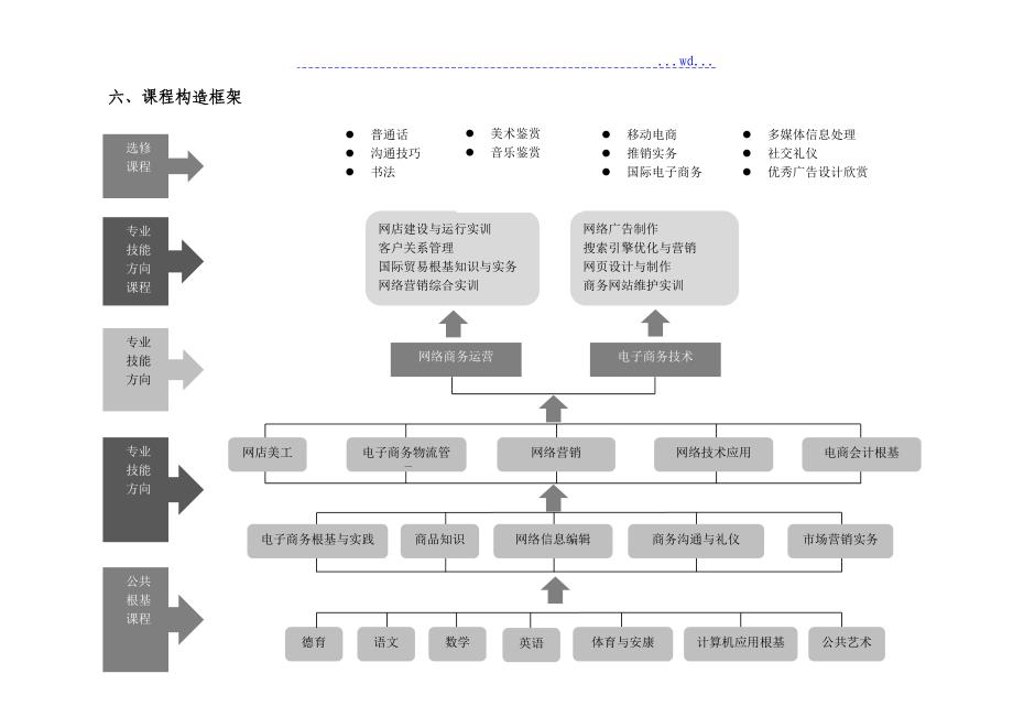 电子商务专业人才培养方案[终稿]_第5页