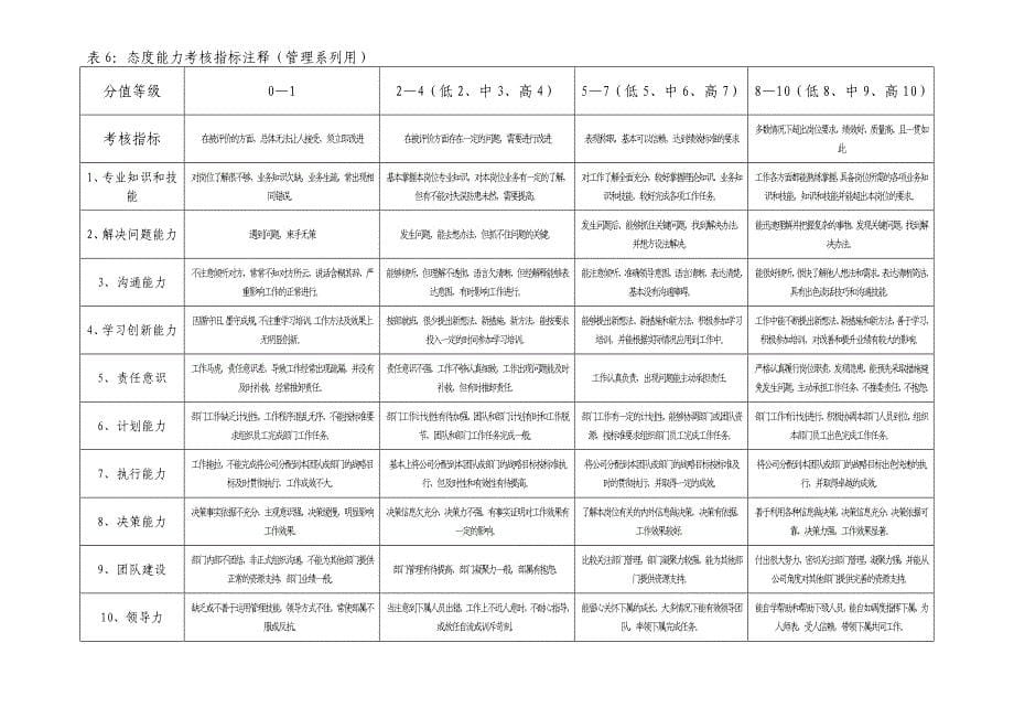 绩效考核各类考核表_第5页