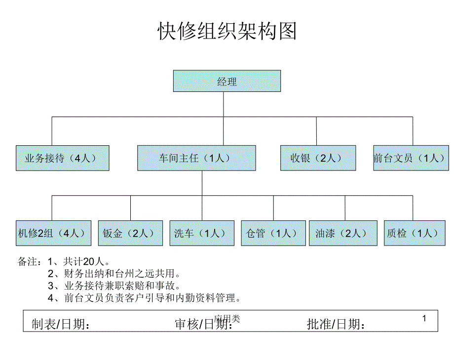 汽车修理厂组织架构图【材料专享】_第1页