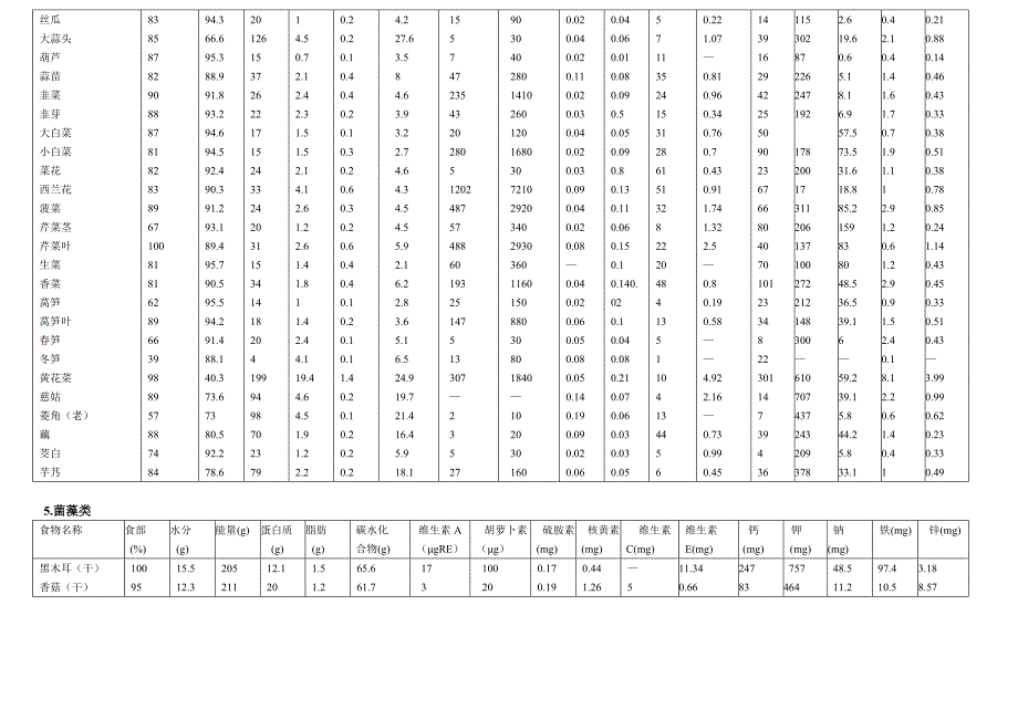中国常见食物营养成分表_第3页