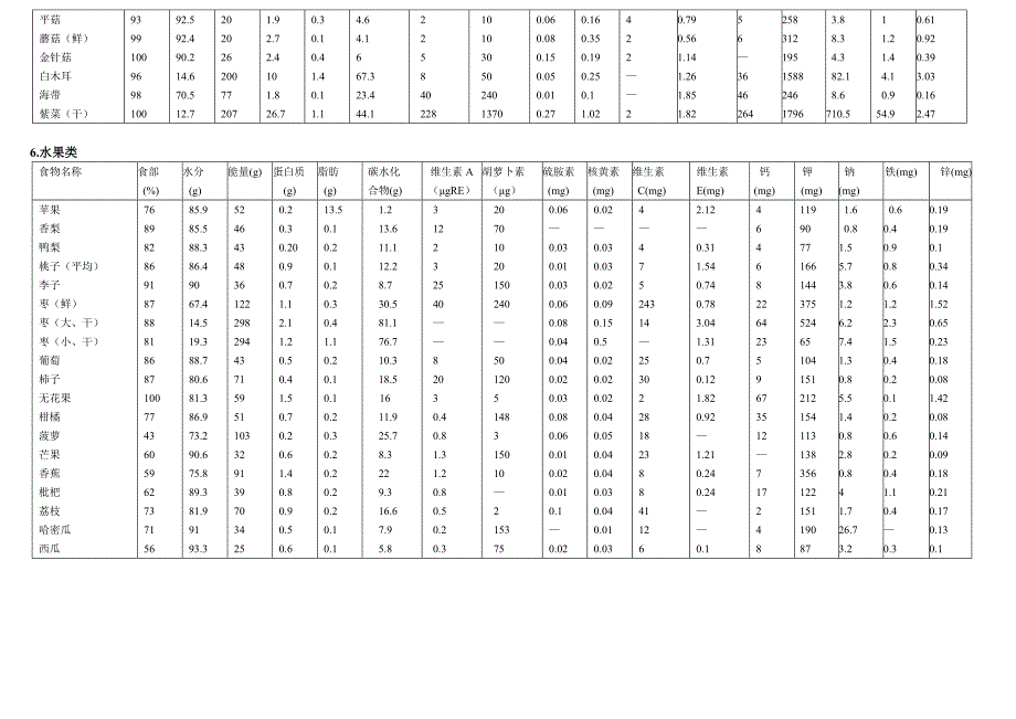 中国常见食物营养成分表_第4页