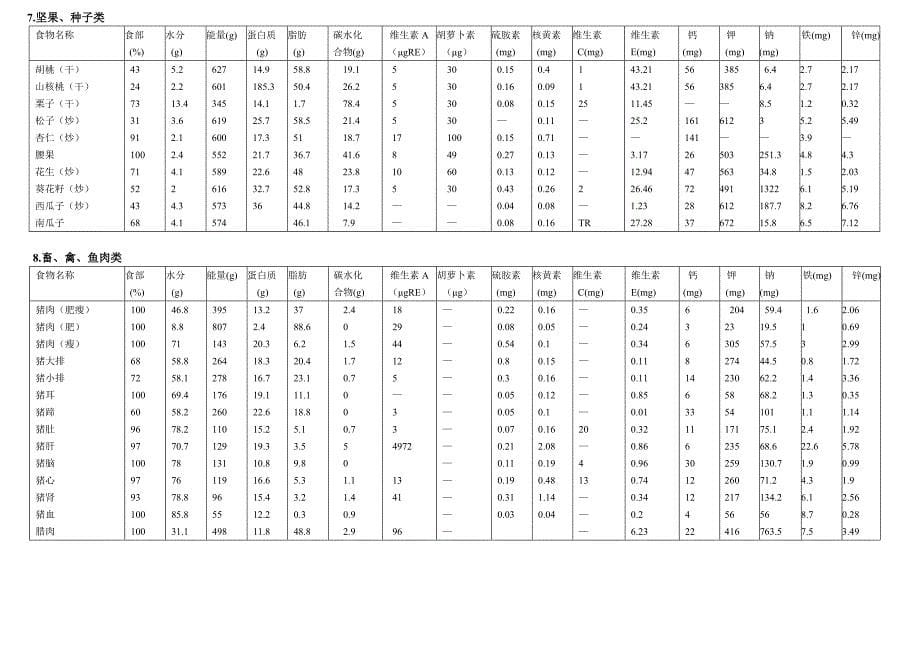 中国常见食物营养成分表_第5页