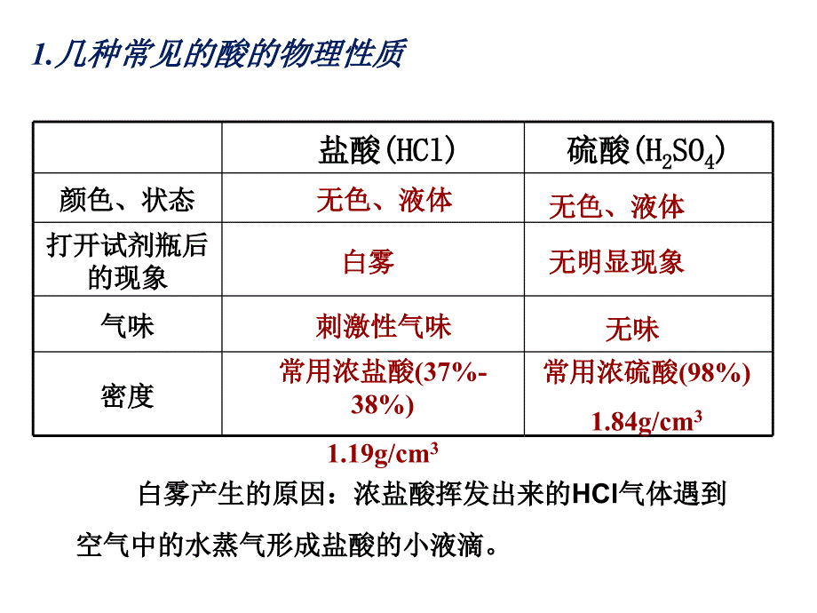 课题1常见的酸和碱课件1_第4页