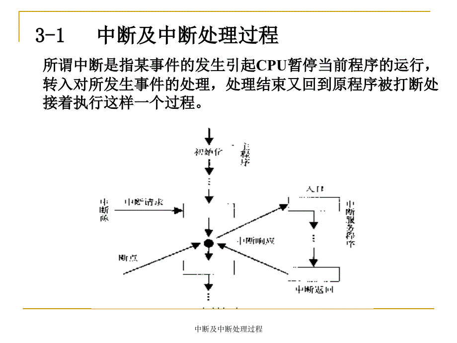 中断及中断处理过程课件_第1页