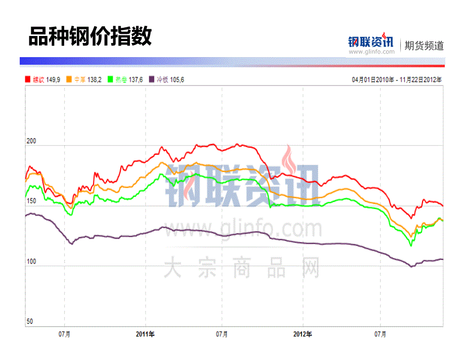 钢材期货走简要分析_第2页