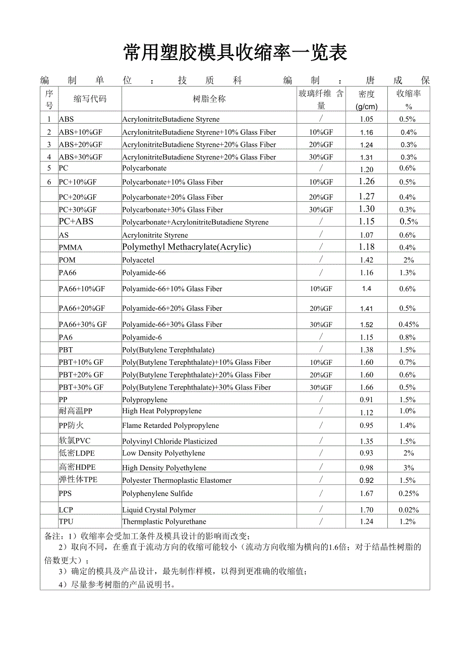 塑料收缩率一览表_第1页