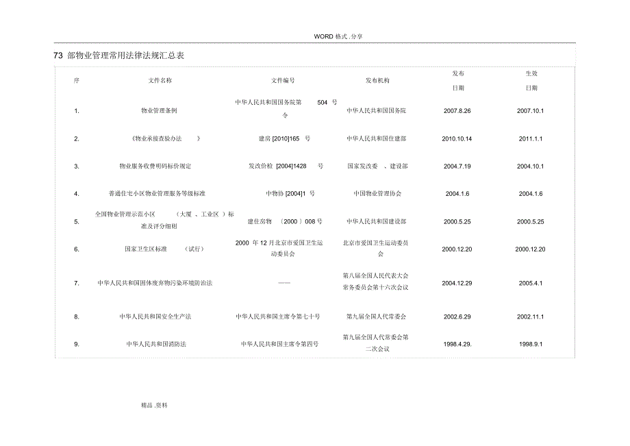 物业管理常用法律法规汇总表_第1页