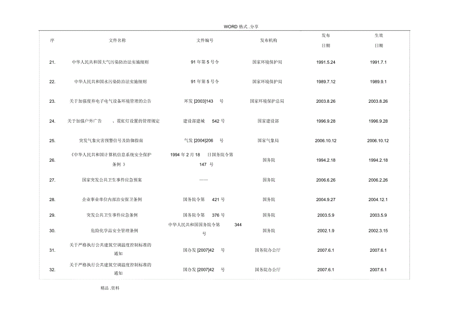 物业管理常用法律法规汇总表_第3页