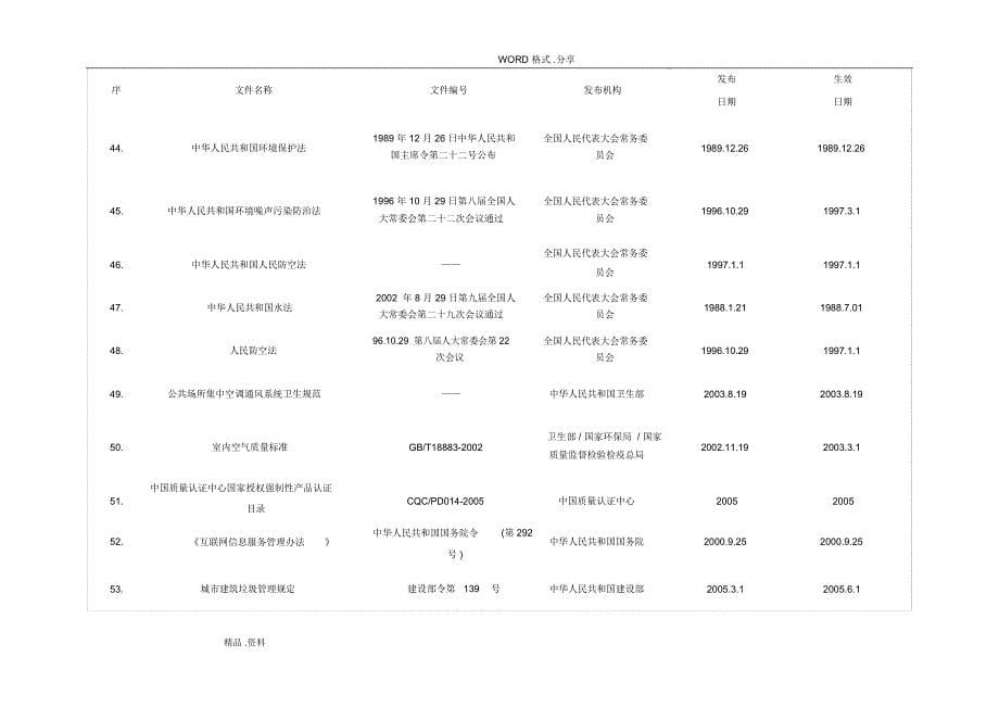 物业管理常用法律法规汇总表_第5页