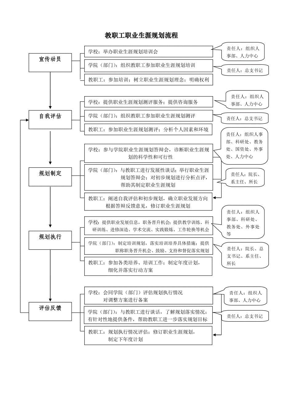 西南财经大学教职工职业生涯规划工作实施办法-关于我校出版_第5页