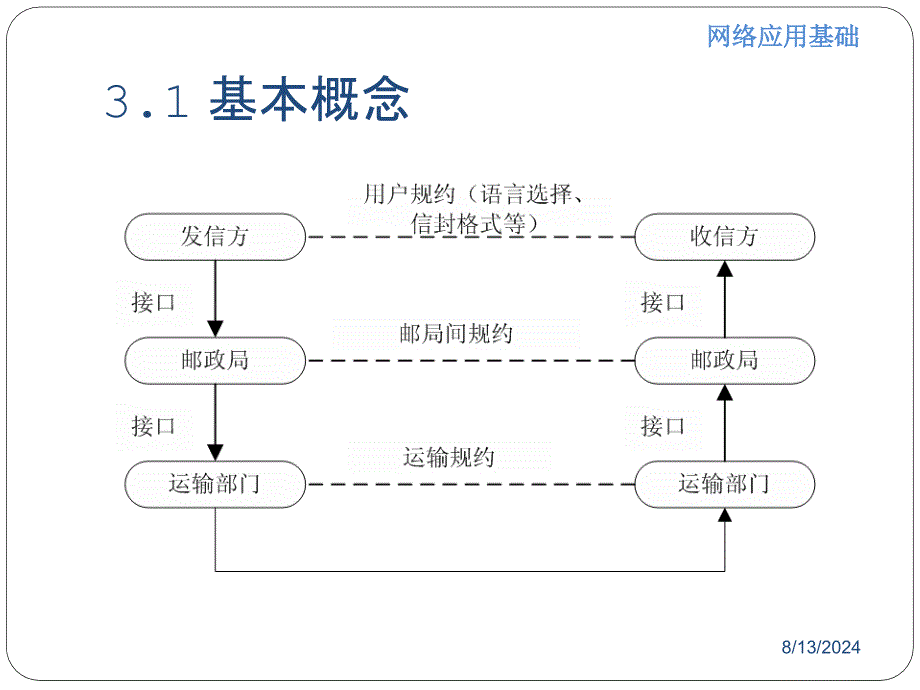 第3章网络体系结构_第3页