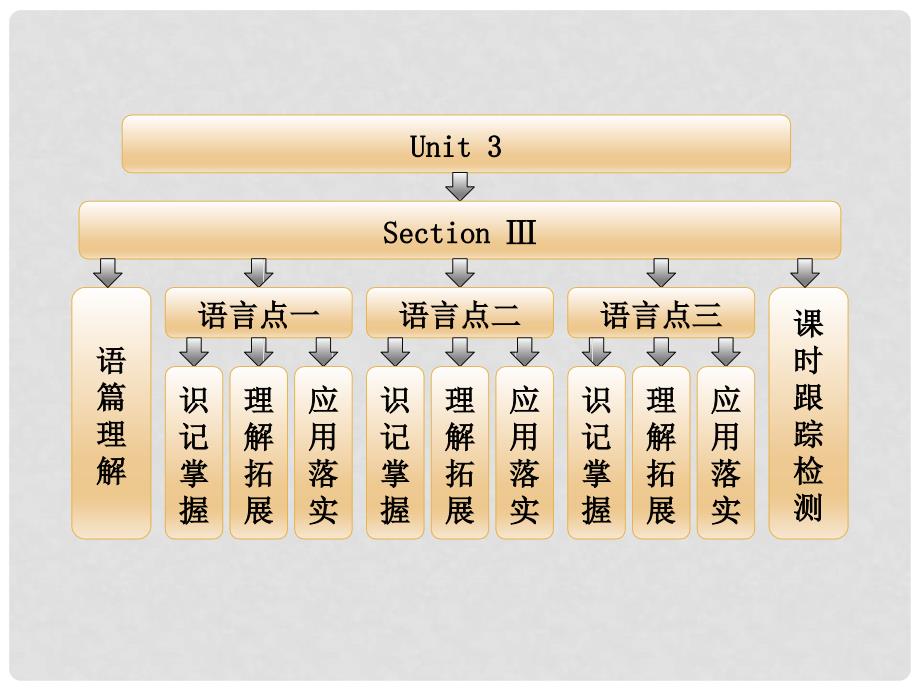 高中英语 Unit3 Section Ⅲ Learning about Language &amp; Using Language课件 新人教版选修7_第1页