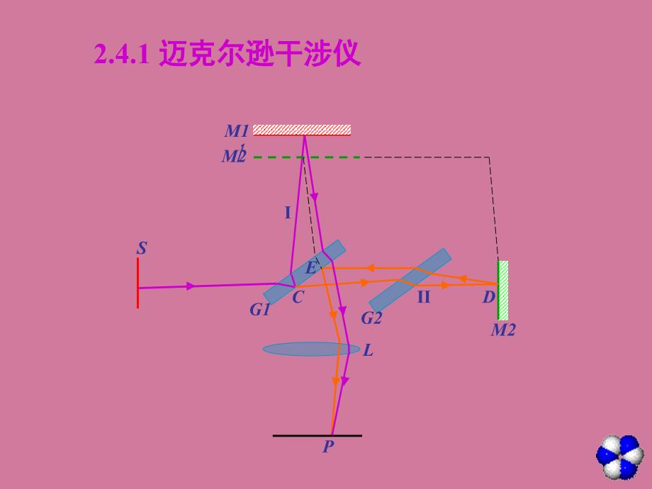 物理光学与应用光学第2章5ppt课件_第2页