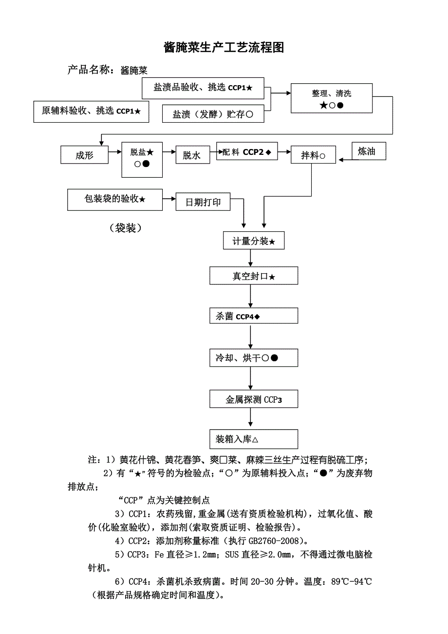 酱腌菜生产工艺及流程图.doc_第1页