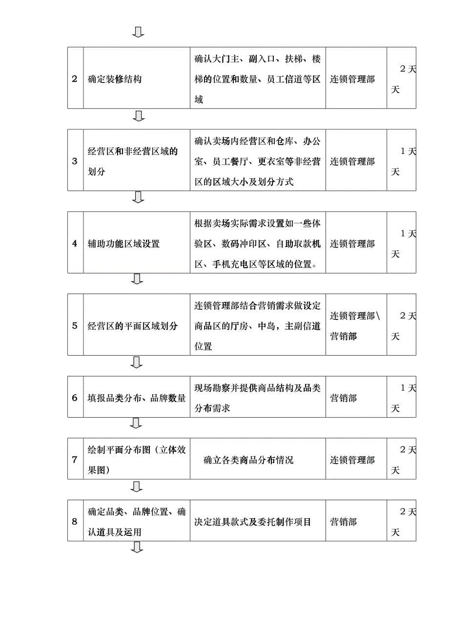 上海XX家用电器有限公司连锁卖场形象规范及布局设计相关要求（DOC7）(1)_第5页