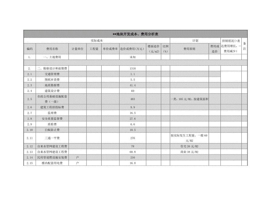 房地产市场分析报告项目开发成本费用分析_第3页