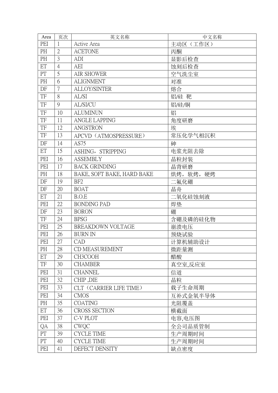 IC制程专有名词解析目录_final.doc_第1页