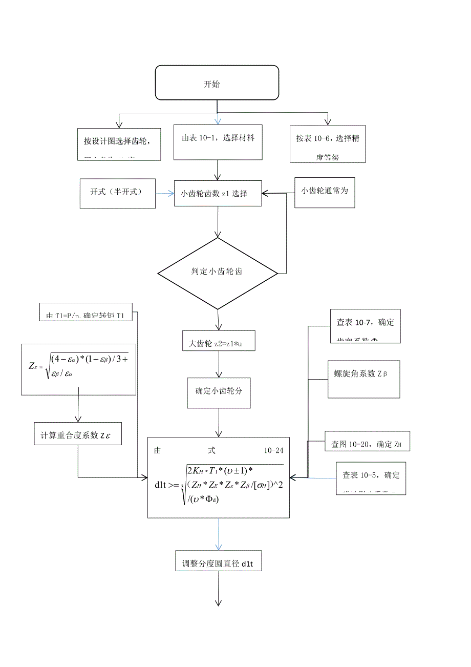 齿轮传动设计作业流程图.docx_第1页
