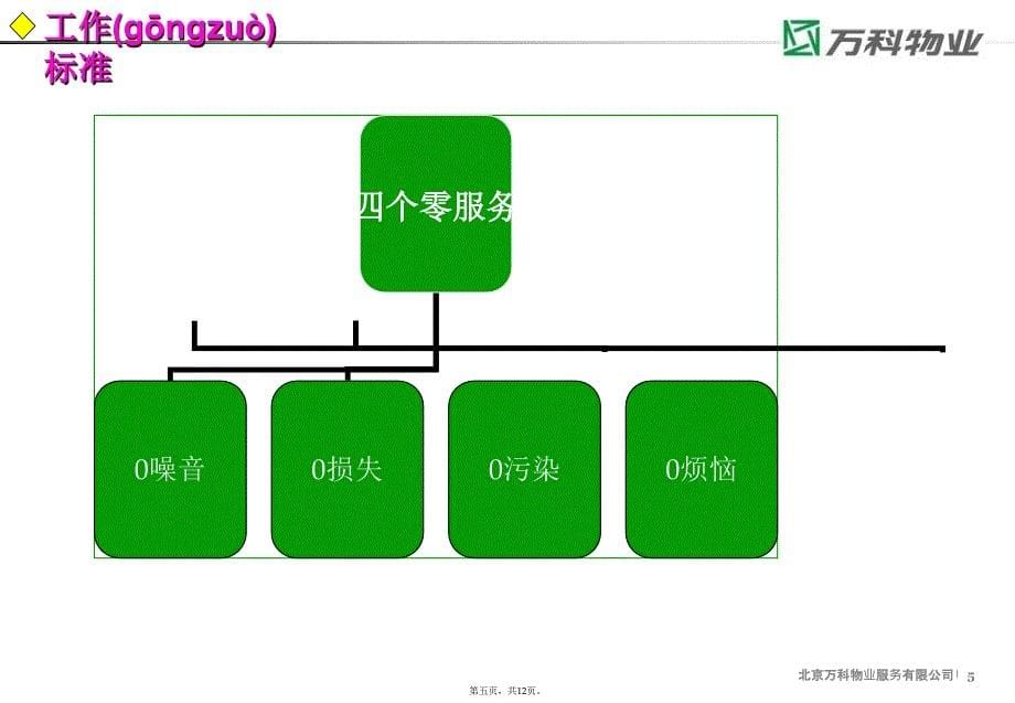 万科物业入户维修操作指引复习课程_第5页