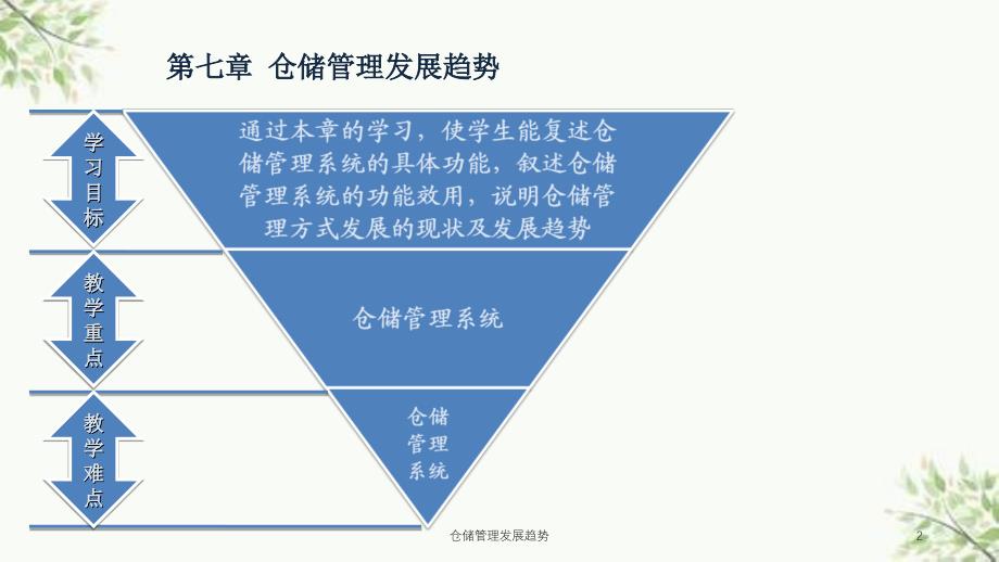 仓储管理发展趋势课件_第2页