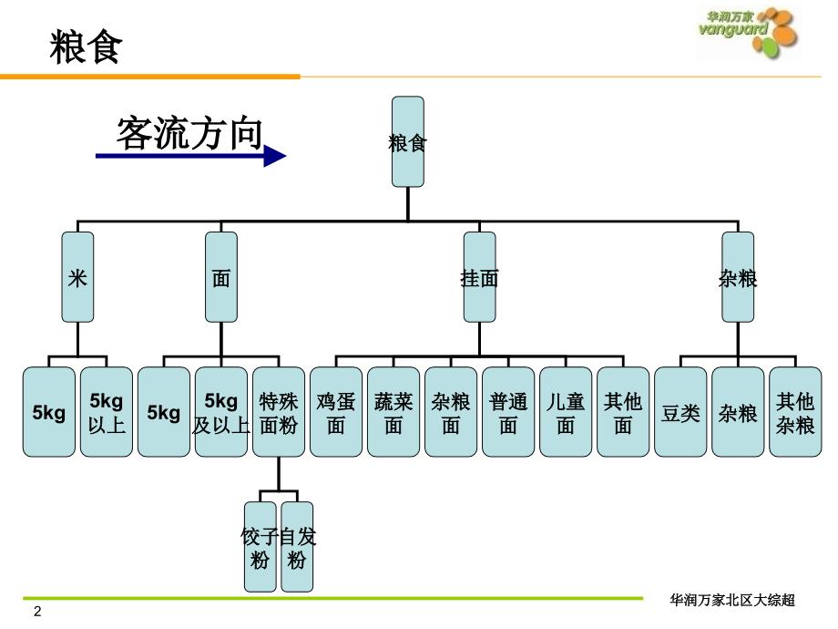 华润万家商超百货公司便利店运营管理制度杂货部粮调干杂展示原则P23_第2页