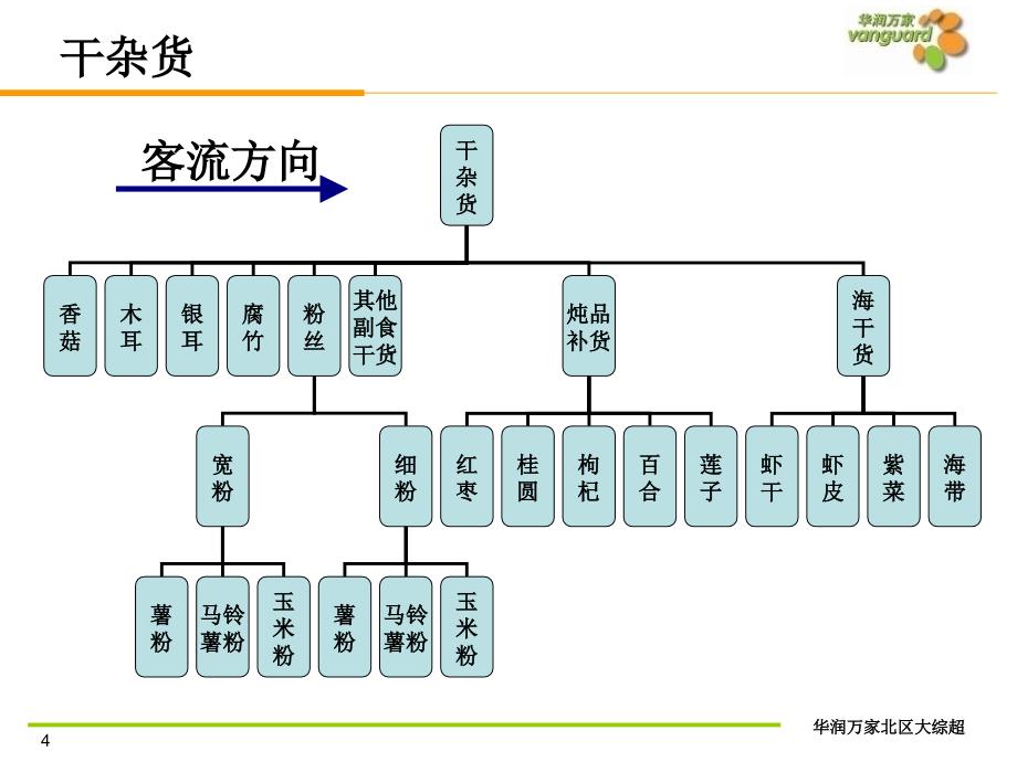 华润万家商超百货公司便利店运营管理制度杂货部粮调干杂展示原则P23_第4页