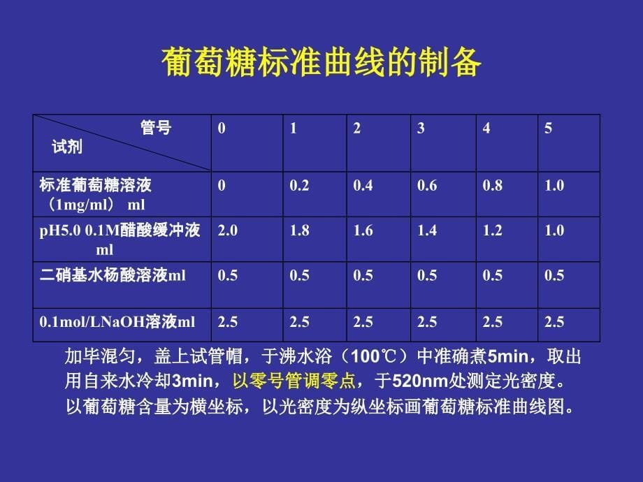 生物化学实验课件：实验七 蔗糖酶的制备和活力测定_第5页