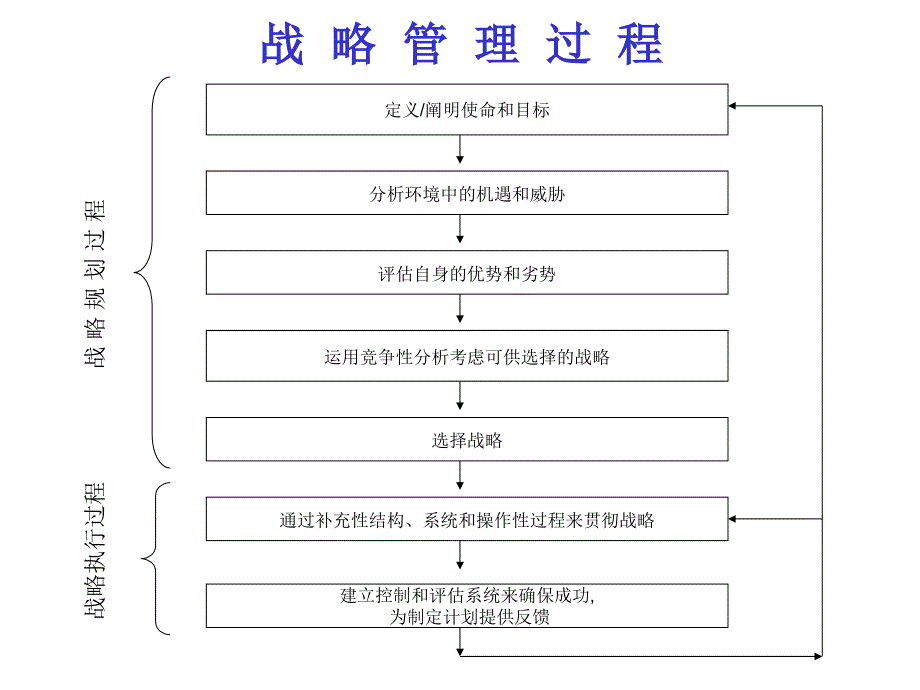 国际化的战略管理中的基本行动_第3页