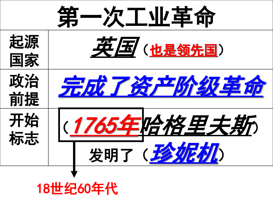 人教部编版2020届春季山东中考历史第二轮专题复习：三次工业革命和经济全球化ppt课件_第4页