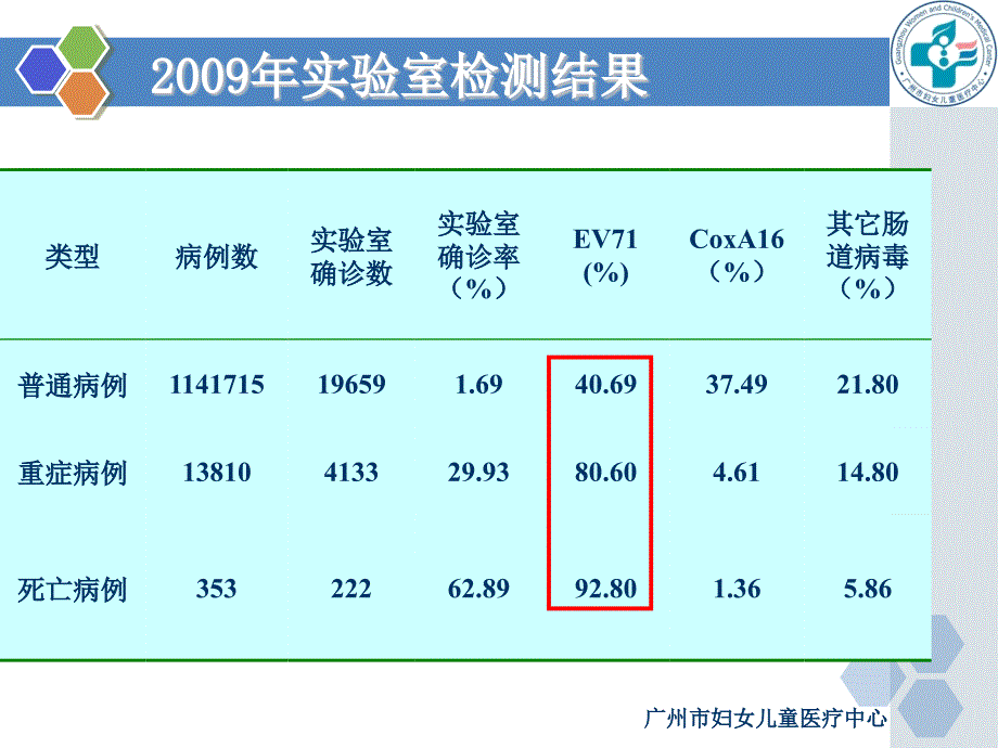 手足口培训南41广州南沙区疾病预防控制中心课件_第4页