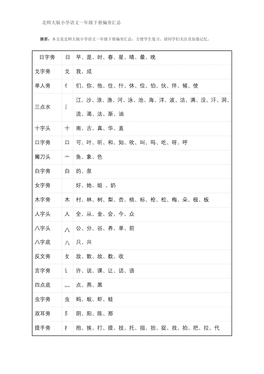 北师大版小学语文一年级下册偏旁汇总_第1页