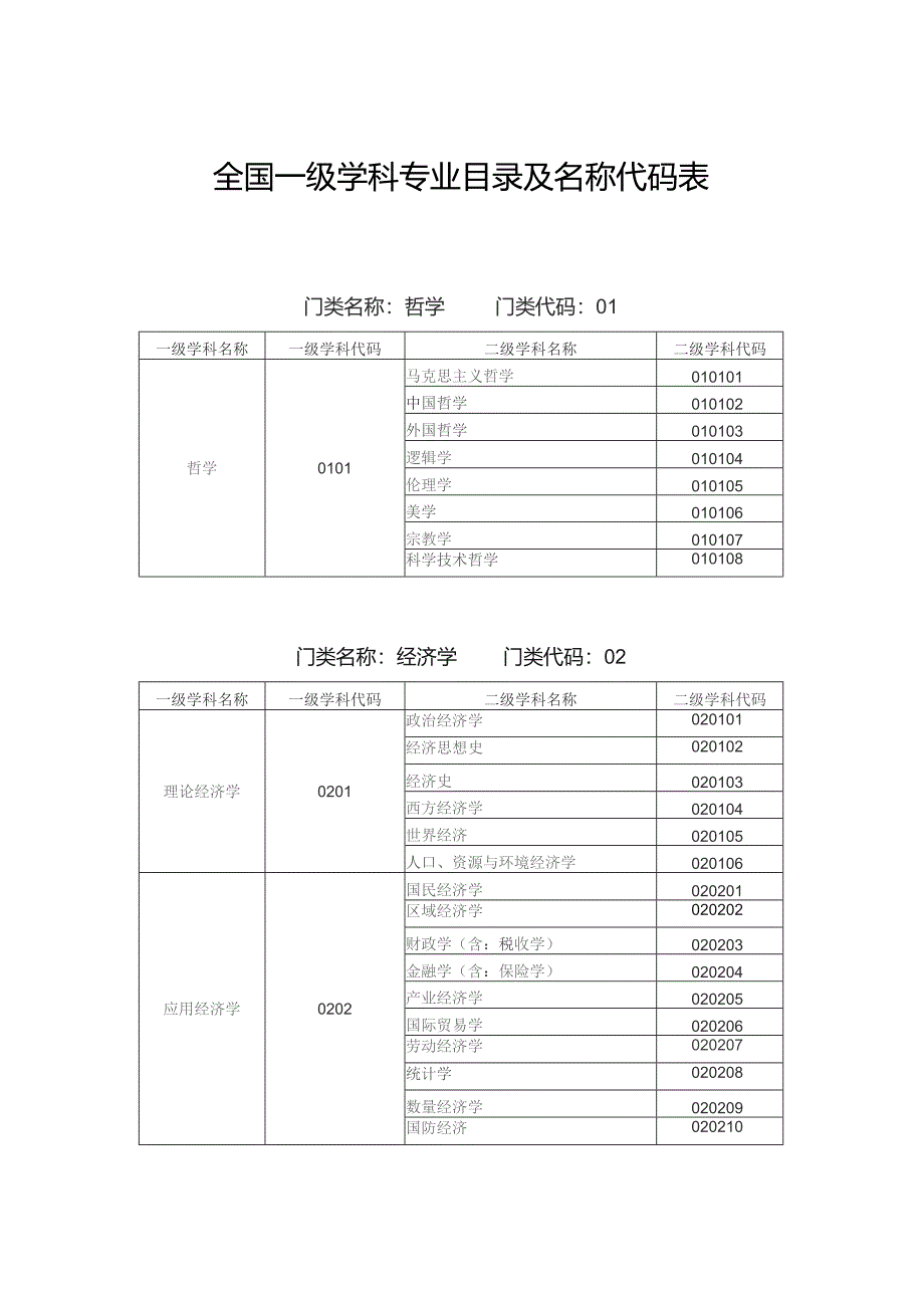 全国一级学科专业目录及名称代码表_第1页