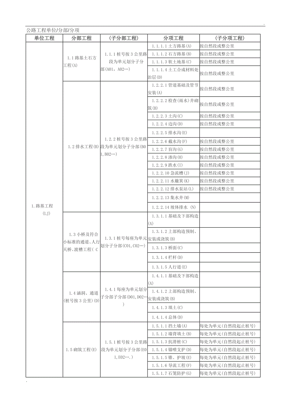 公路单位分部分项工程划分表史上最全_第1页