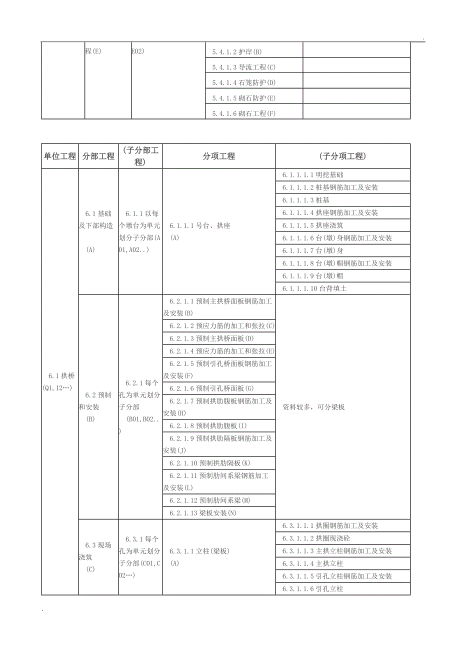 公路单位分部分项工程划分表史上最全_第4页