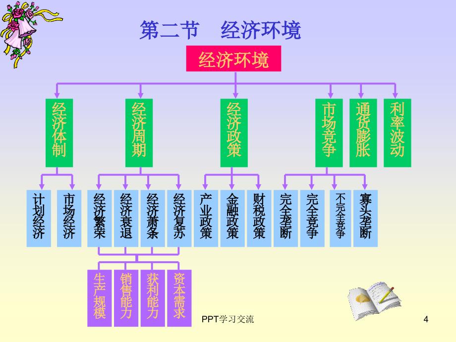 第二章财务管理环境课件_第4页