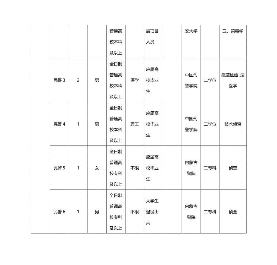 2015内蒙古政法干警考试职位表下载_第5页