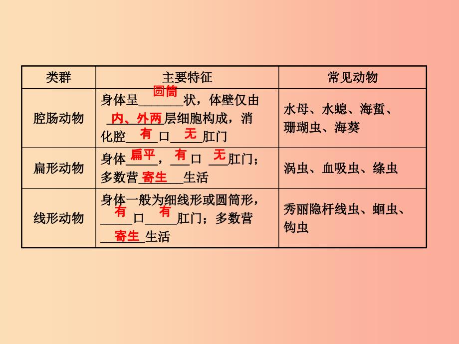 济宁专版2019年中考生物第二单元第二章复习课件.ppt_第3页