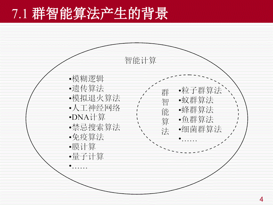 第7章 群智能算法及其应用（AI应用3版）_第4页