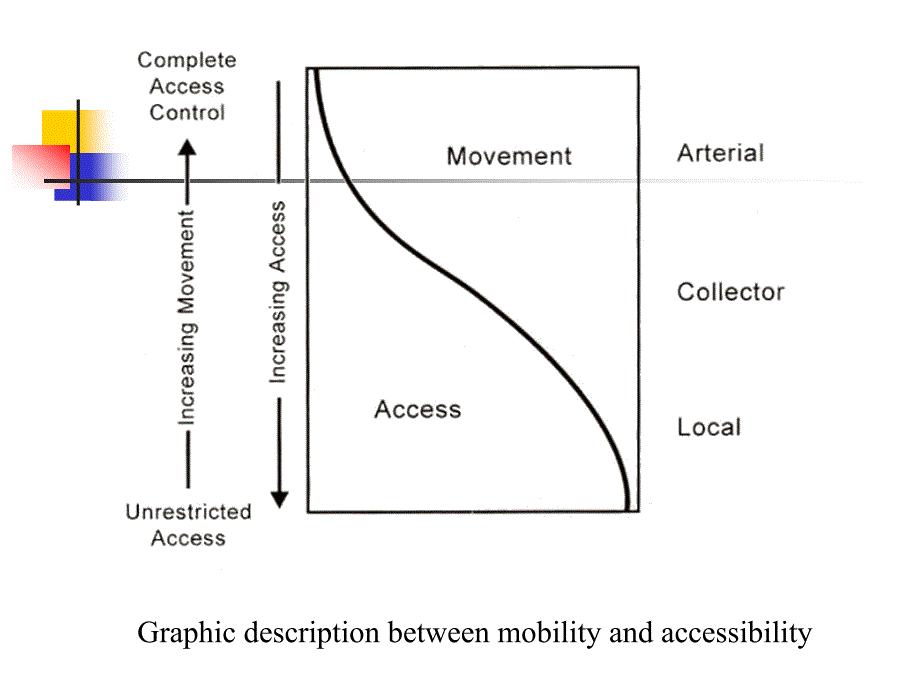 ACCESSIBILITY(机动性和可达性)_第4页