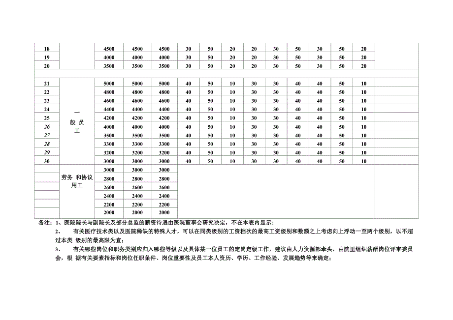 医院薪资等级结构表_第2页