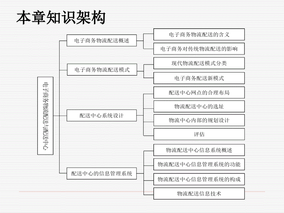 电子商务配送与配送中心_第2页