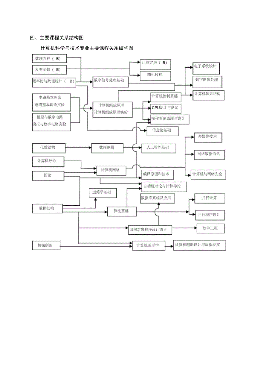 计算机科学与技术专业培养方案_第3页