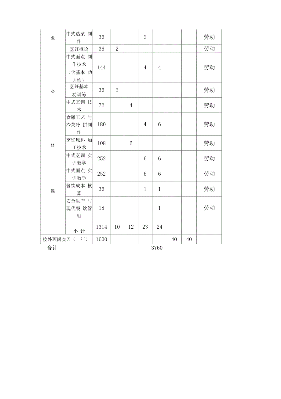 烹饪专业课程及课表设置_第2页