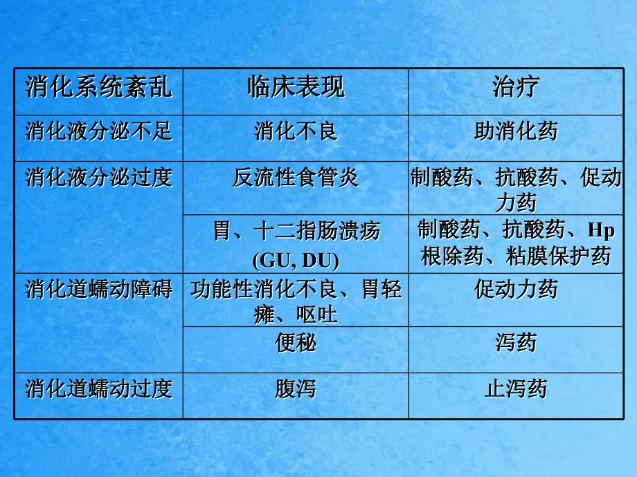 第二十六章作用于消化系统药物ppt课件_第3页