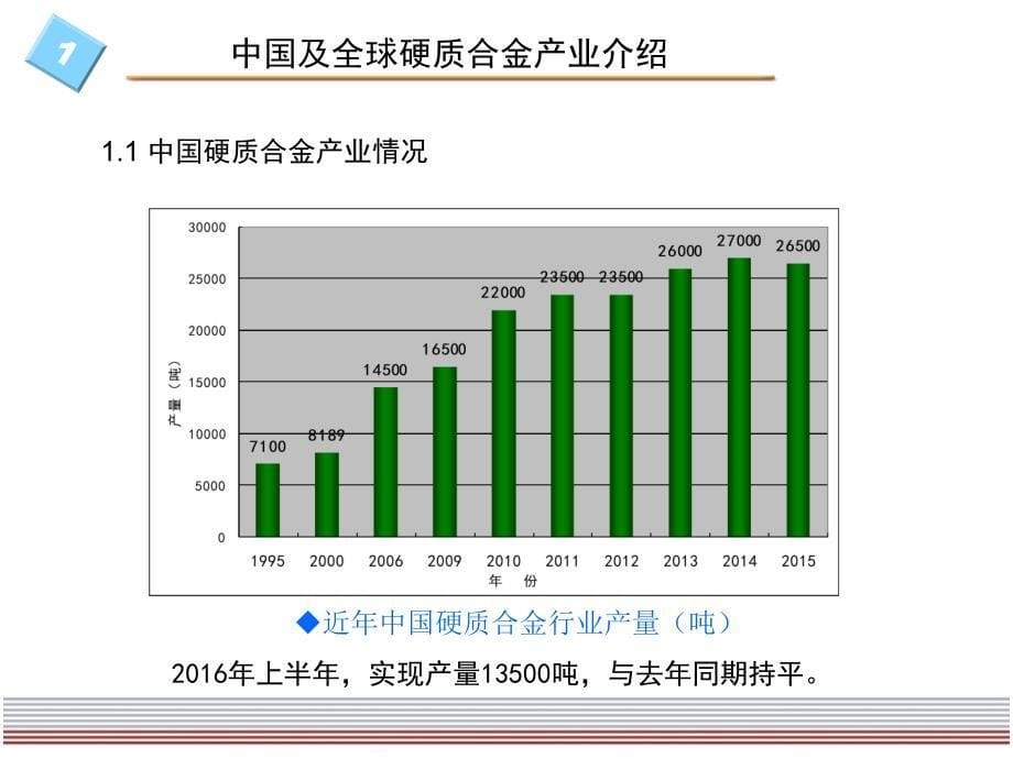 确立在全球硬质合金行业课件_第5页