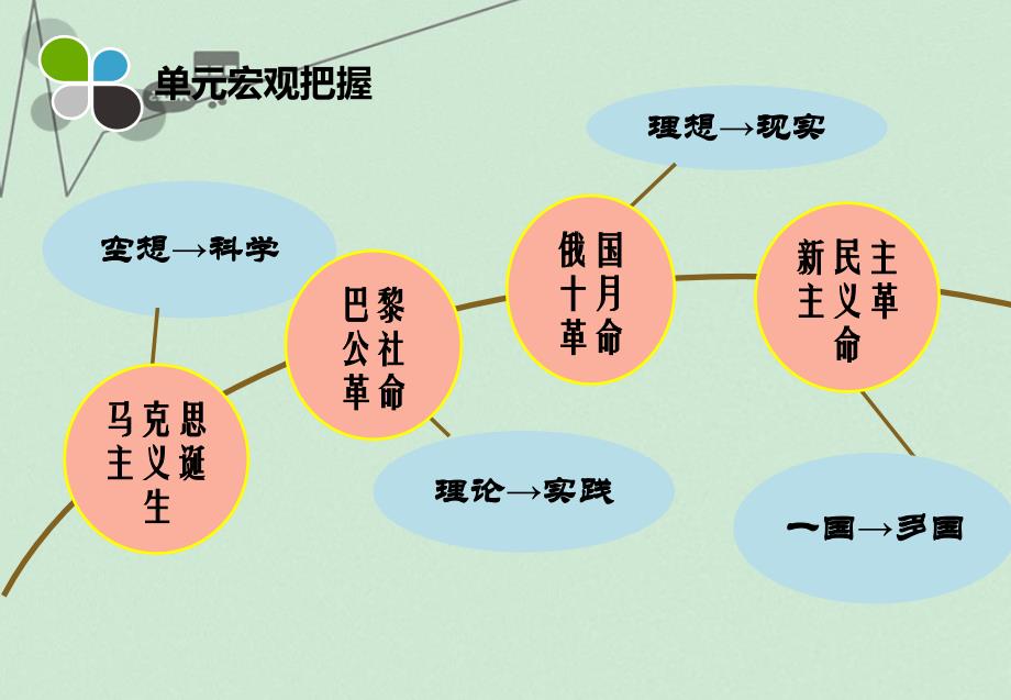 山东省高中历史第19课俄国十月社会主义革命课件4岳麓版必修1_第2页