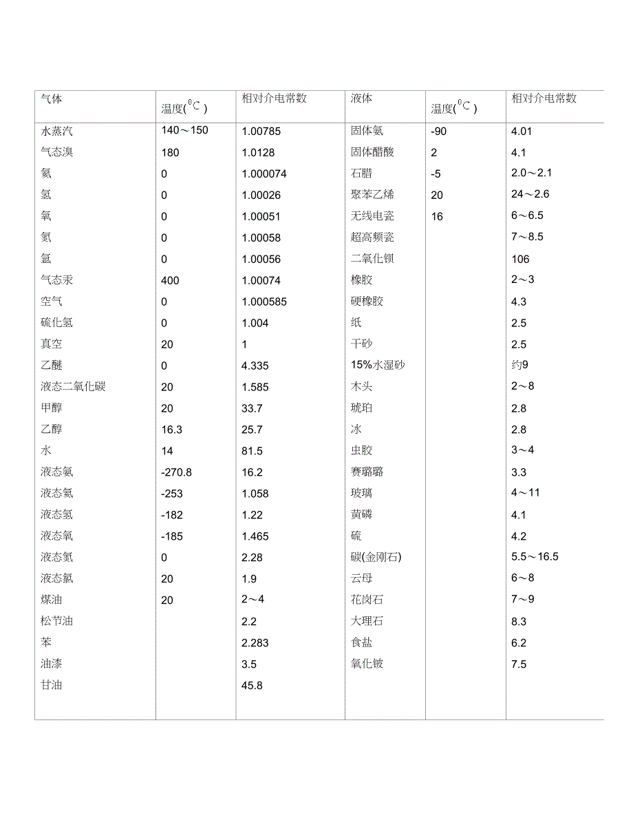 ZGJD双界面测量仪中常见介电常数.doc_第3页