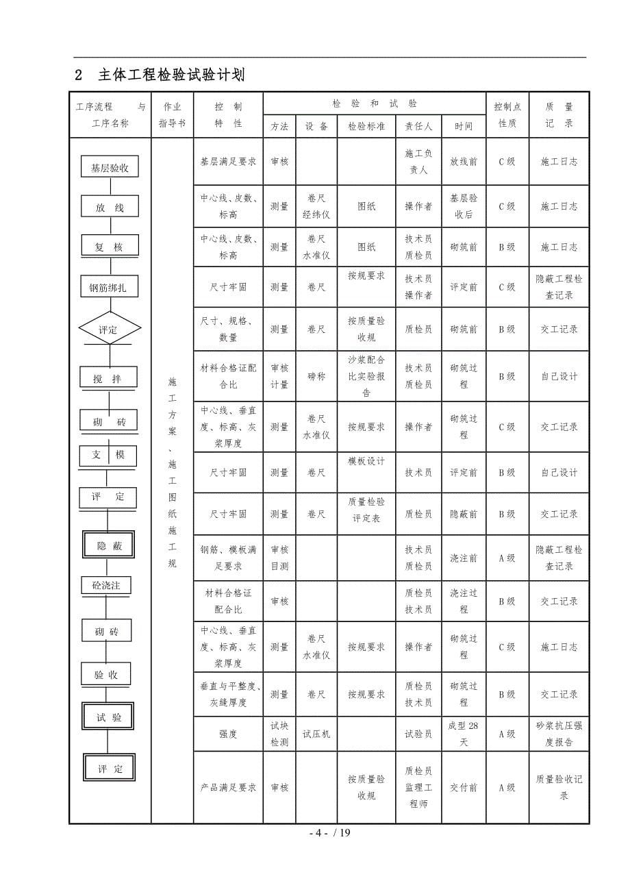 施工质量检验试验计划表_第5页