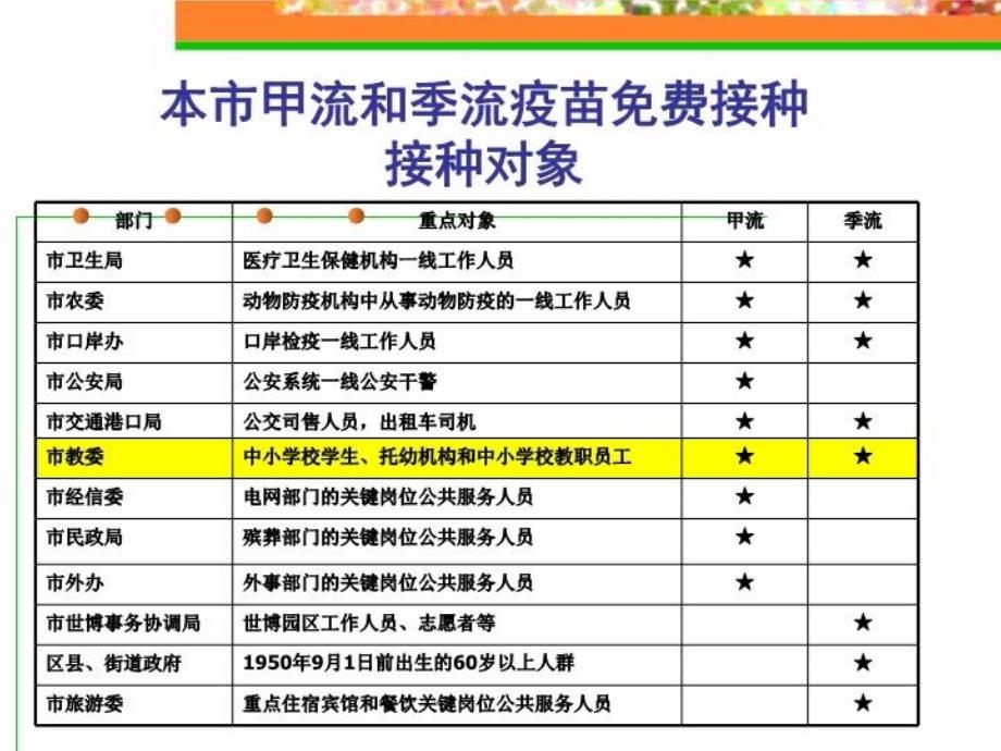 最新学校甲型H1N1流感疫苗和PPT课件_第3页